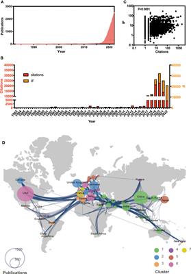 Global development of artificial intelligence in cancer field: a bibliometric analysis range from 1983 to 2022